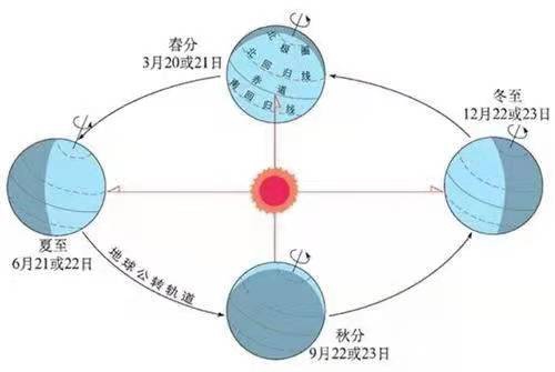 冬至日太阳运动轨迹图片